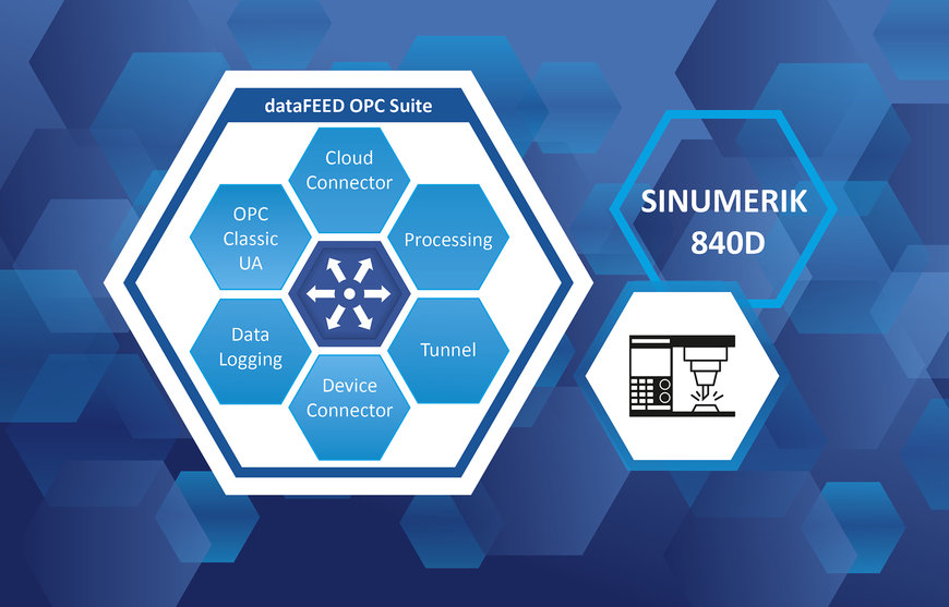 dataFeed OPC Suite från Softing Industrial ger tillgång till SINUMERIC 840D CNC-maskiner